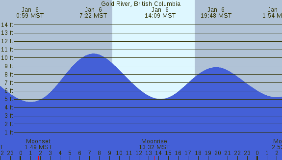 PNG Tide Plot