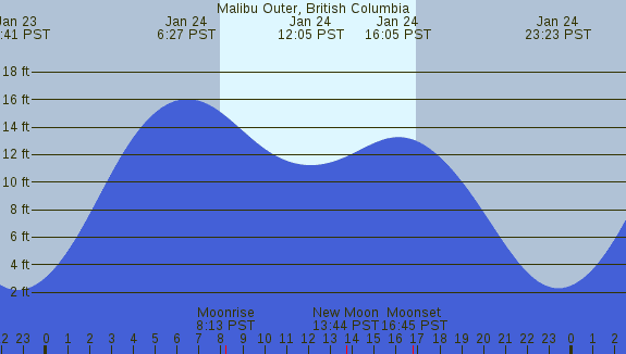 PNG Tide Plot