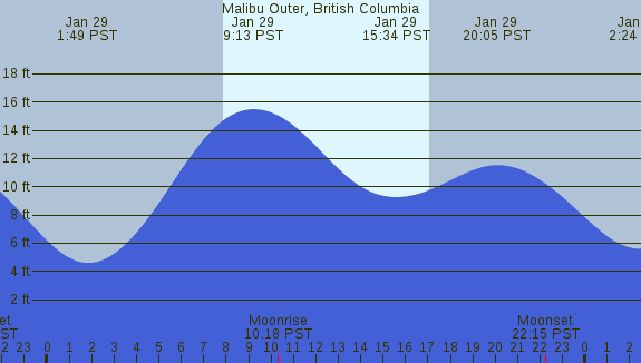 PNG Tide Plot