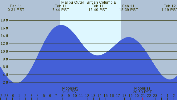 PNG Tide Plot