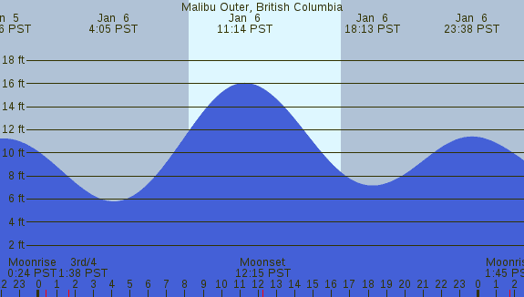 PNG Tide Plot