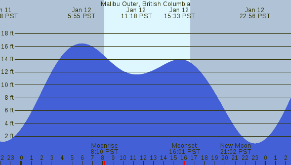 PNG Tide Plot