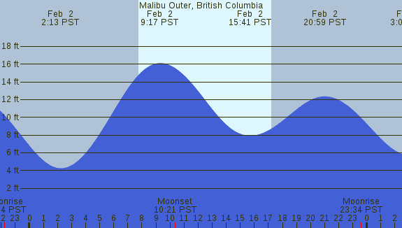 PNG Tide Plot