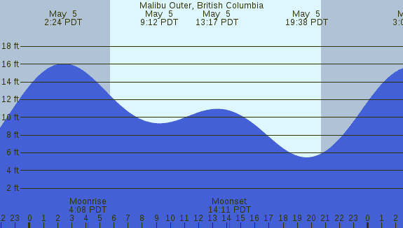 PNG Tide Plot