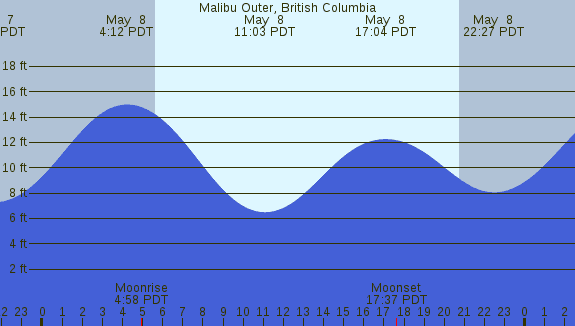 PNG Tide Plot