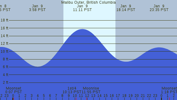 PNG Tide Plot