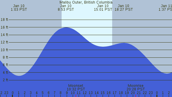 PNG Tide Plot