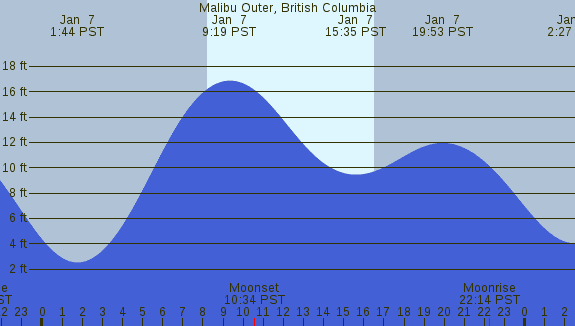 PNG Tide Plot