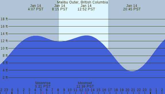 PNG Tide Plot