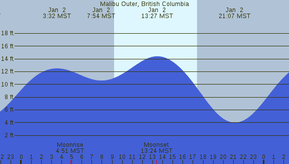 PNG Tide Plot