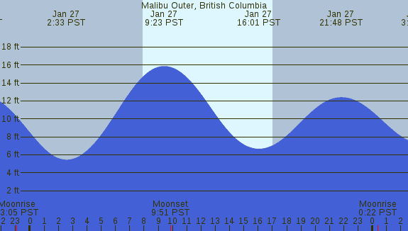 PNG Tide Plot