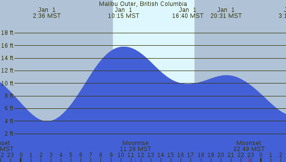 PNG Tide Plot