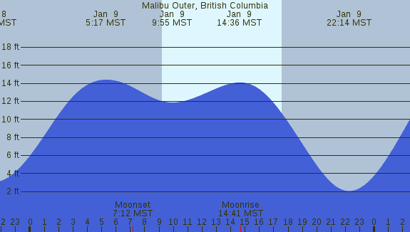 PNG Tide Plot