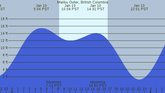 PNG Tide Plot