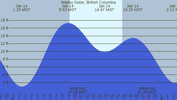 PNG Tide Plot