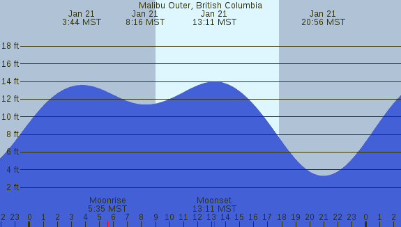 PNG Tide Plot