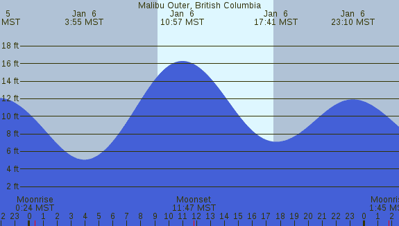 PNG Tide Plot
