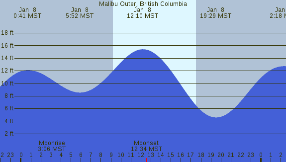 PNG Tide Plot
