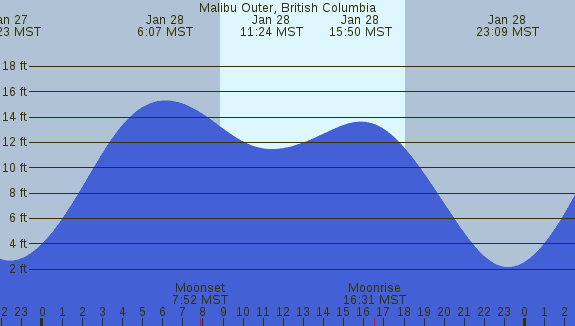 PNG Tide Plot
