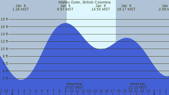 PNG Tide Plot