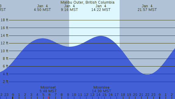 PNG Tide Plot