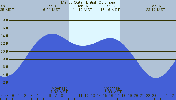 PNG Tide Plot