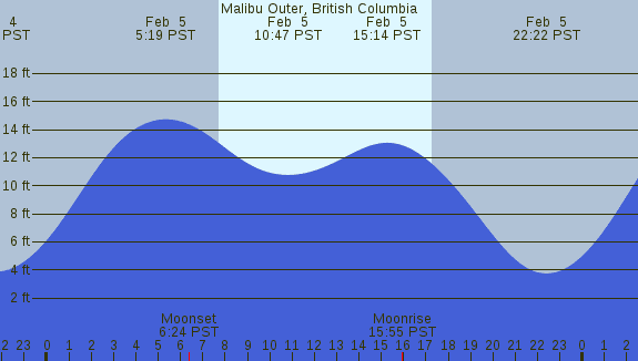 PNG Tide Plot