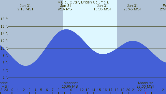 PNG Tide Plot
