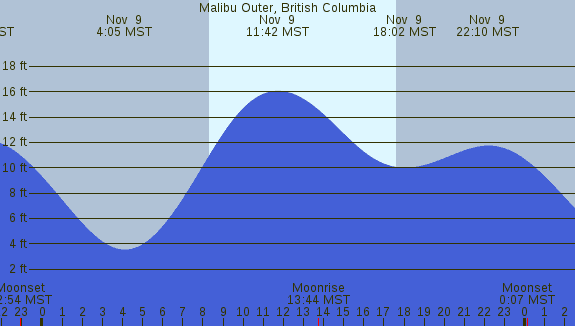 PNG Tide Plot