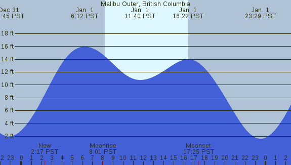 PNG Tide Plot