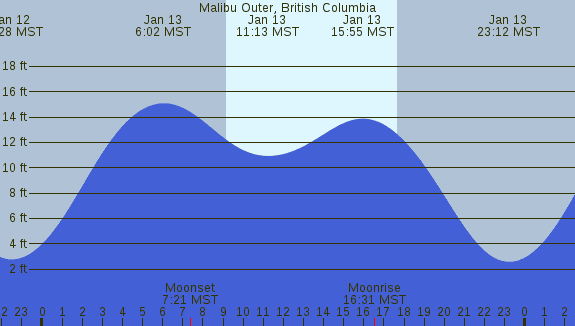 PNG Tide Plot