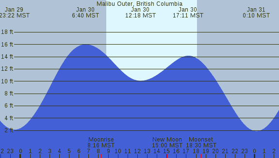 PNG Tide Plot