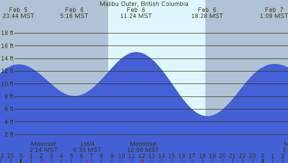 PNG Tide Plot
