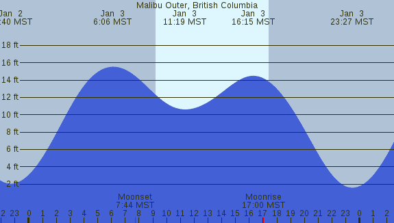 PNG Tide Plot