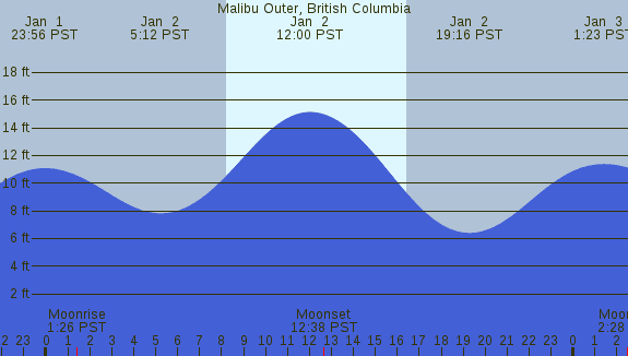 PNG Tide Plot
