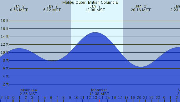 PNG Tide Plot