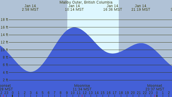 PNG Tide Plot