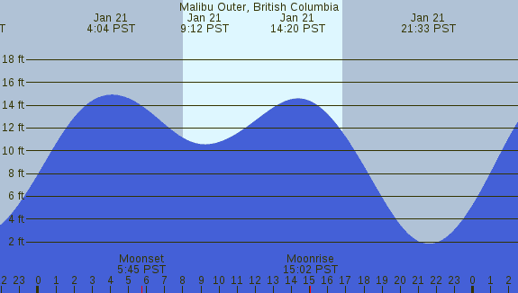 PNG Tide Plot