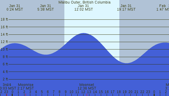 PNG Tide Plot