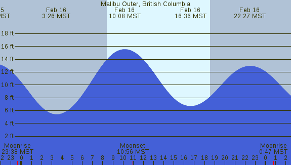 PNG Tide Plot