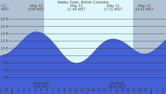 PNG Tide Plot
