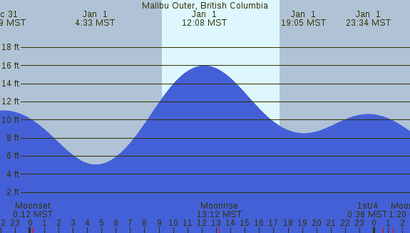 PNG Tide Plot