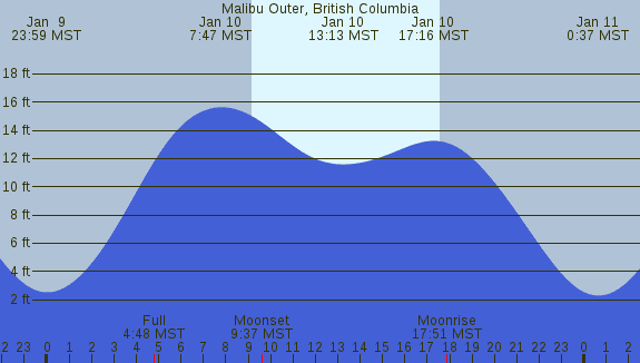 PNG Tide Plot