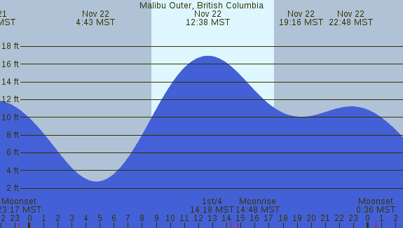 PNG Tide Plot