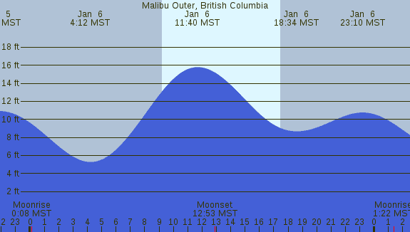 PNG Tide Plot