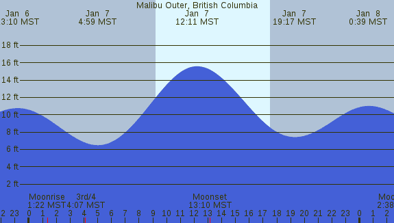 PNG Tide Plot