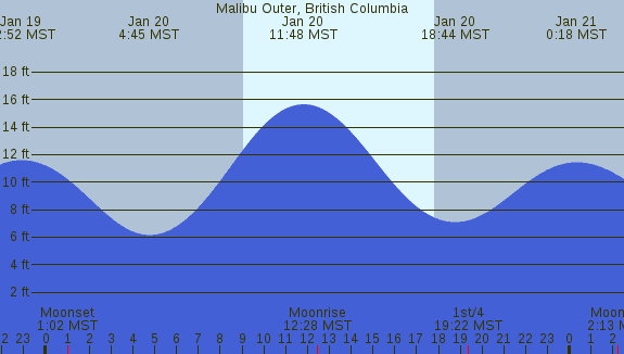 PNG Tide Plot