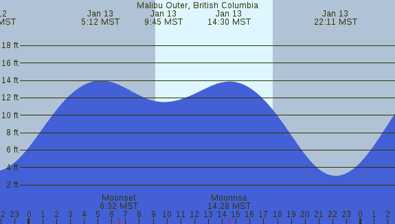 PNG Tide Plot