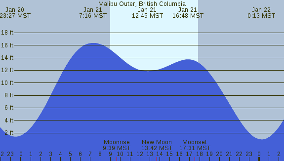 PNG Tide Plot