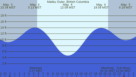 PNG Tide Plot